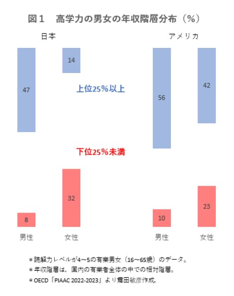 高学力の男女の年収階層分布（％）