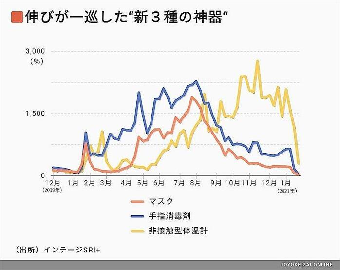 コロナ禍で｢売れた↗｣｢売れなくなった↘」商品ランキングTOP30