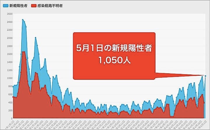 東京都は5月1日、都内で新たに1050人の新型コロナウイルス陽性者が確認されたと発表した。グラフは今年１月からの新規陽性者数の推移。