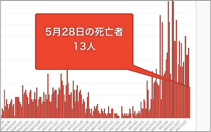 グラフは大阪府の10月以降の新型コロナウイルスによる死者の推移。