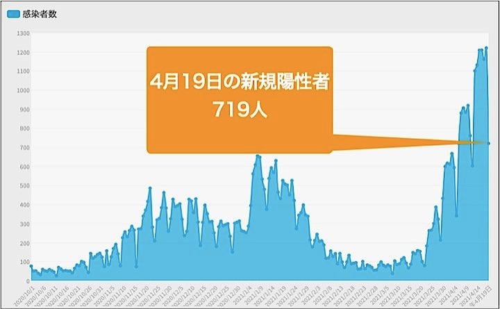 大阪府は19日、新たに719人の新型コロナウイルス感染が確認されたと発表した。グラフは昨年10月以降の新規陽性者数の推移