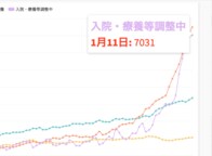 東京都11日のコロナ感染1219人、月曜として初の4桁台　入院･療養等調整中が7000人突破