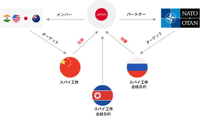 サイバー攻撃をめぐる日本の地政学的地位