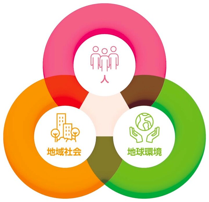 日本生命グループのサステナビリティ重点領域「人」「地域社会」「地球環境」