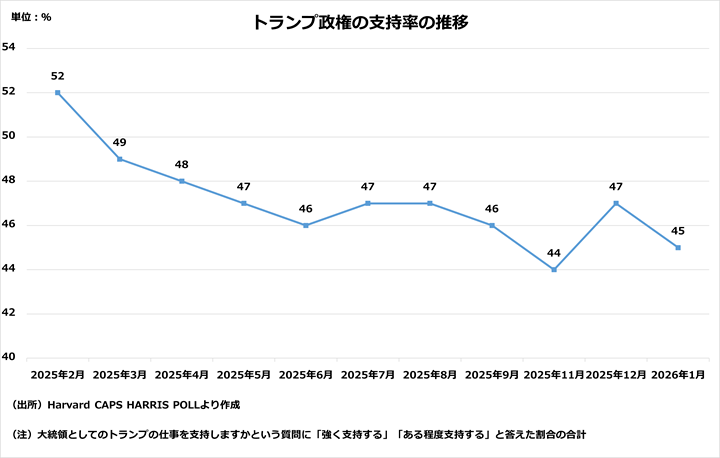 トランプ政権の支持率の推移