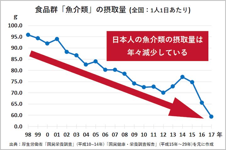 厚生労働省の国民栄養調査