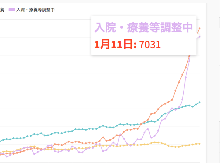 東京都では医療提供体制のひっ迫を受けて入院･療養等調整中が7000人を突破した