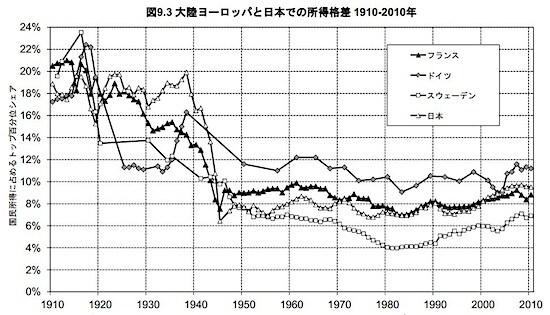 （図１）　アングロ・サクソン諸国と比較すると、1970 年代以降、大陸ヨーロッパと日本ではトップ百分位のシェアがほとんど増加していない。出所と時系列データ：http://piketty.pse.ens.fr/capital21c を参照。