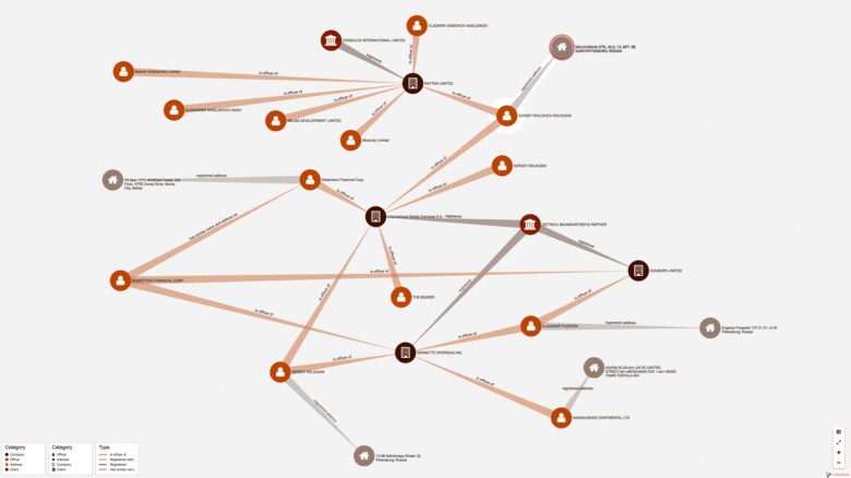 プーチン大統領の資産隠しに関わっていると思われる会社と関係者のネットワーク (Generated with <a href=\"https://linkurio.us/panama-papers-how-linkurious-enables-icij-to-investigate-the-massive-mossack-fonseca-leaks/\" target=\"_blnk\">Linkurious</a>)