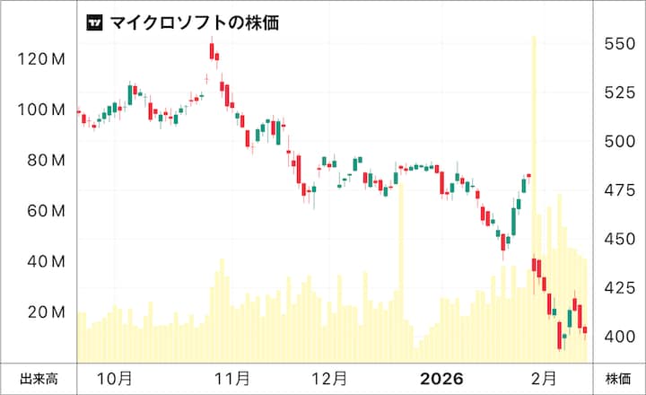 マイクロソフトの株価チャート