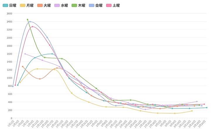 東京都は21日、都内で新たに256人の新型コロナウイルス陽性者が確認されたと発表した。グラフは１月以降の曜日別の新規陽性者数の推移。