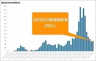 東京都9日の新型コロナ新規感染290人、前週比99.5%　重症者39人