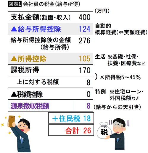図表1 会社員の税金(給与所得)