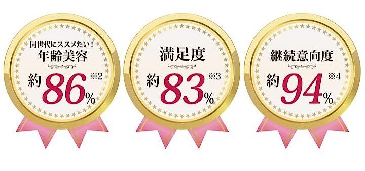 継続意向度が約94%と高い『年齢美容コラーゲンドリンクの決定版』