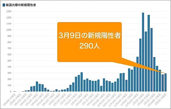 東京都は9日、都内で新たに290人の新型コロナウイルス陽性者が確認されたと発表した。グラフは毎週火曜日の新規陽性者数の推移。