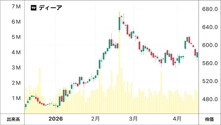 ディーアの株価チャート