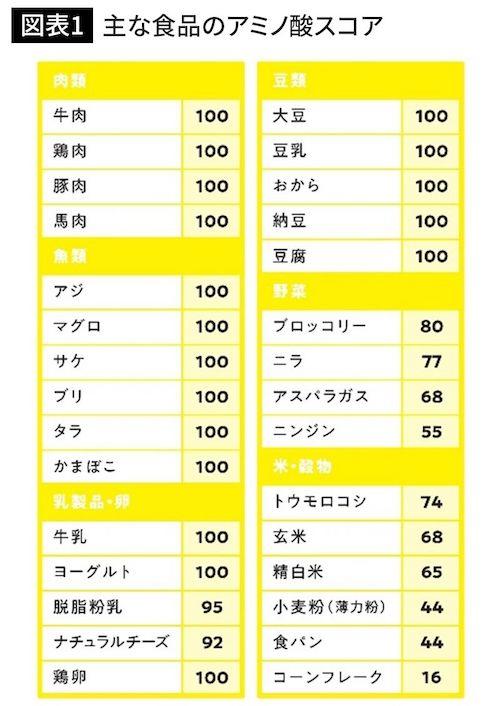 図表１　主な食品のアミノ酸スコア