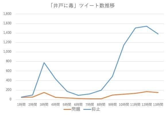 翌朝から再び増加し、地震直後以上のツイート数になったが、その多くは差別やヘイトに対する批判だった。(一田和樹作成）
