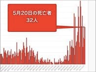 大阪府20日のコロナ新規感染501人　死者は32人