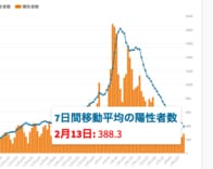 東京都13日の新型コロナ新規感染369人､重症者104人　7日間移動平均陽性者400人下回る