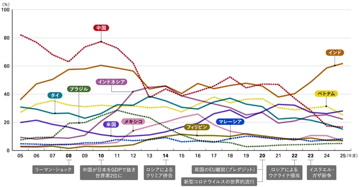 事業展開先有望国・地域ランキング得票率の推移（2005～25年）