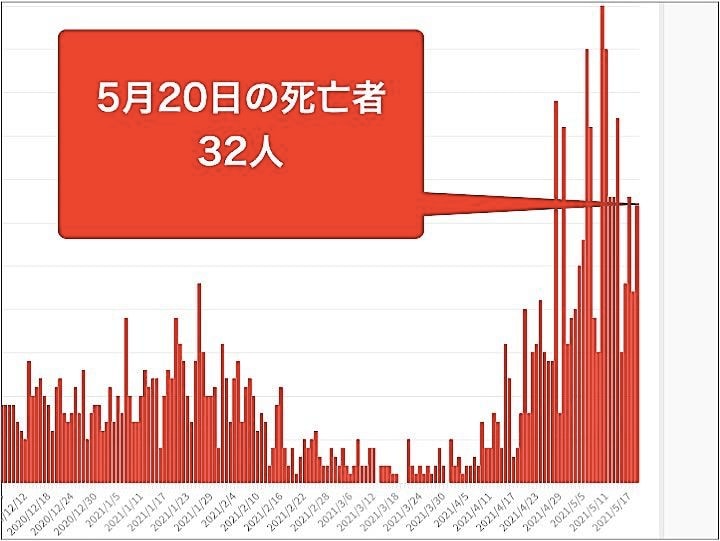 大阪府は20日、501人の新型コロナウイルス感染と32人の死亡を確認したと発表した。グラフは10月以降の新型コロナウイルスによる死者の推移。