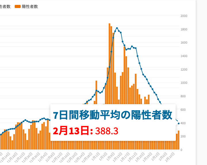 東京都は13日、都内で新たに369人の新型コロナウイルス陽性者が確認されたと発表した。7日間移動平均陽性者数は388.3人で11月20日以来895日ぶりに400人を下回った。