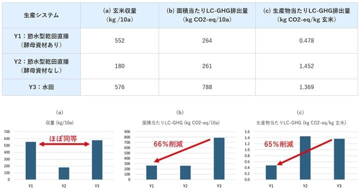 各生産システムのLC-GHG排出量