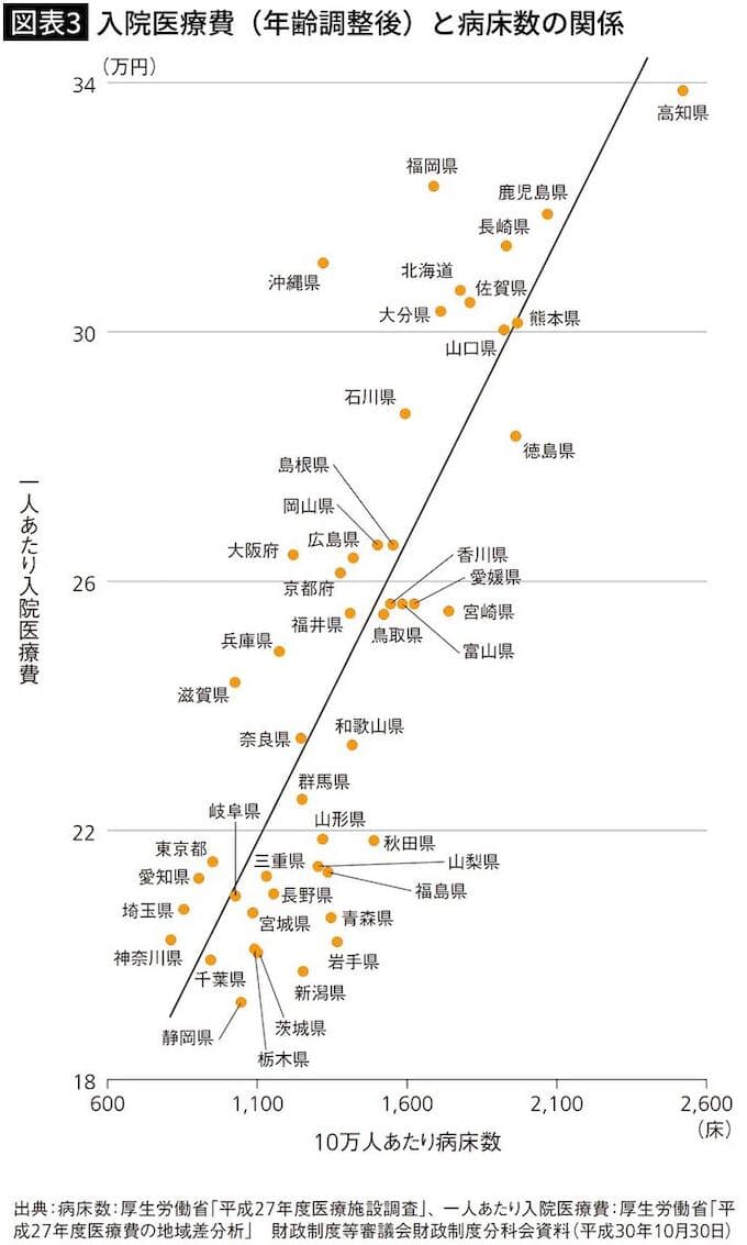図表3　入院医療費（年齢調整後）と病床数の関係