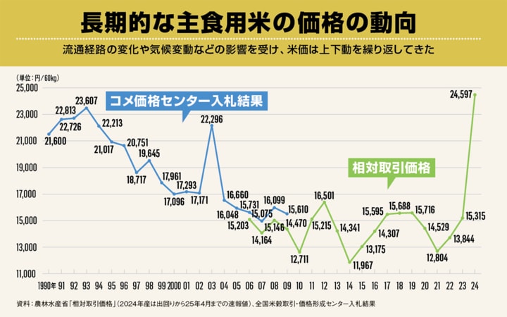 1990年から2024年までのコメの価格の推移グラフ