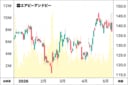 2026年1月以降のエアビーアンドビーの株価チャート
