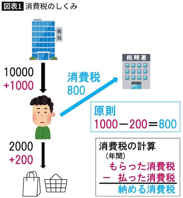 図表１　消費税のしくみ