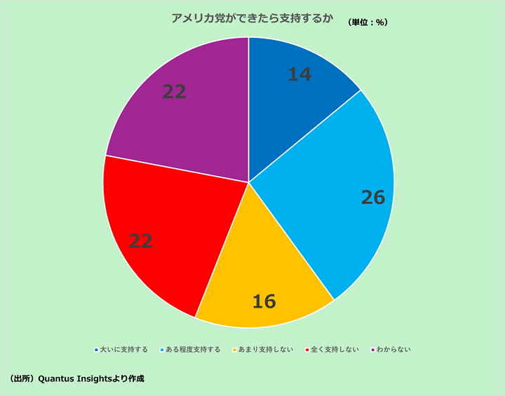 【グラフ】アメリカ党ができたら支持するか