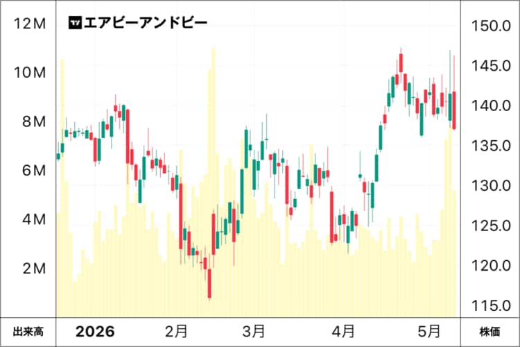 エアビーアンドビーの株価チャート