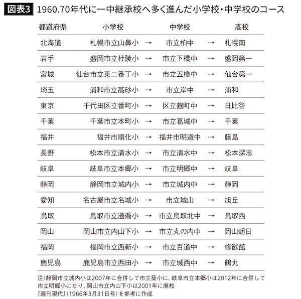 1960〜70年代に旧制第一中学継承校へ多く進んだ小学校・中学校のコース