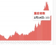 東京都14日のコロナ新規感染371人、前週比66.4%　重症者103人
