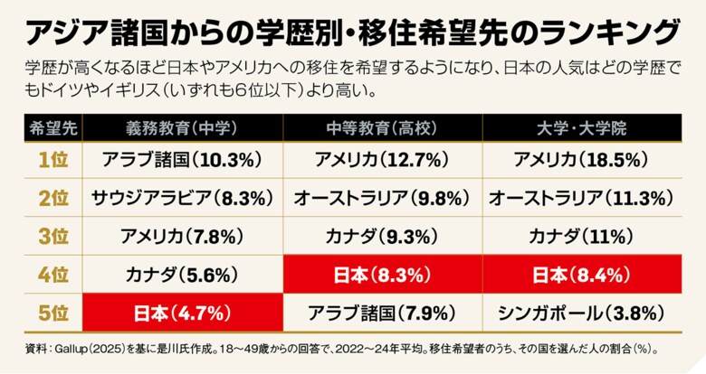 図4　アジア諸国からの学歴別・移住希望先のランキング