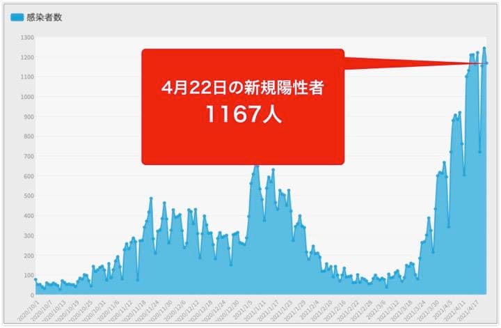 大阪府は22日、新たに1167人の新型コロナウイルス感染が確認されたと発表した。グラフは昨年10月以降の新規陽性者数の推移