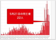 大阪府21日のコロナ新規感染415人　22人死亡