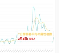 東京都3日のコロナ新規感染676人､前週比67.8%に減少　重症者は125人