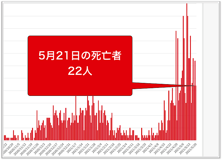 大阪府は21日、415人の新型コロナウイルス感染と22人の死亡を確認したと発表した。グラフは10月以降の新型コロナウイルスによる死者の推移。
