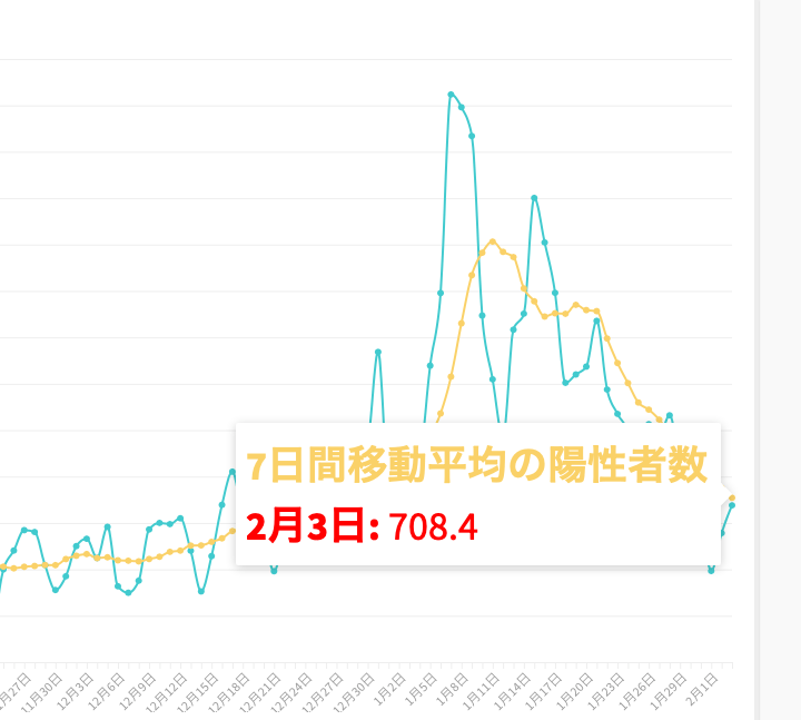 東京都は2月3日、都内で新たに676人の新型コロナウイルス陽性者が確認されたと発表した。グラフは七日間移動平均の新規陽性者数。