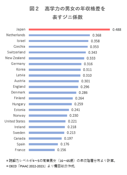 高学力の男女の年収格差を表すジニ係数