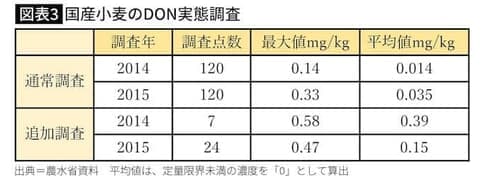国産小麦のDON実態調査