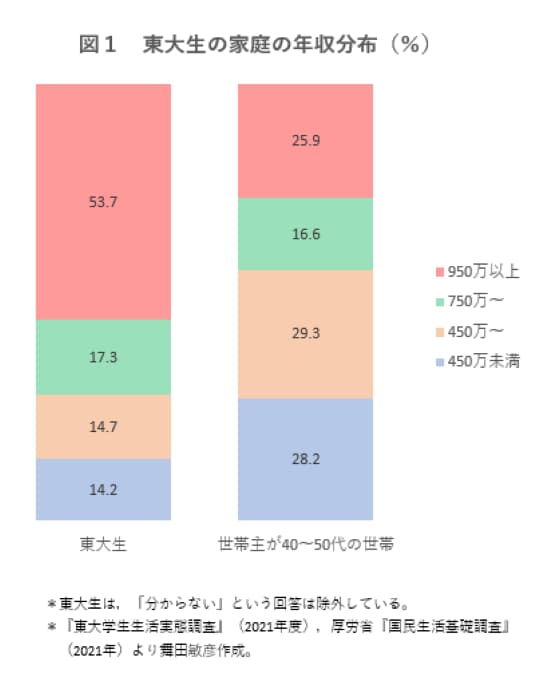 学部学生の家庭の年収分布