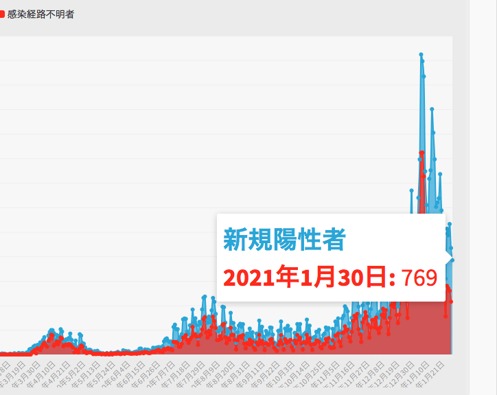 東京都は30日、都内で新たに769人の新型コロナウイルス陽性者が確認されたと発表した。