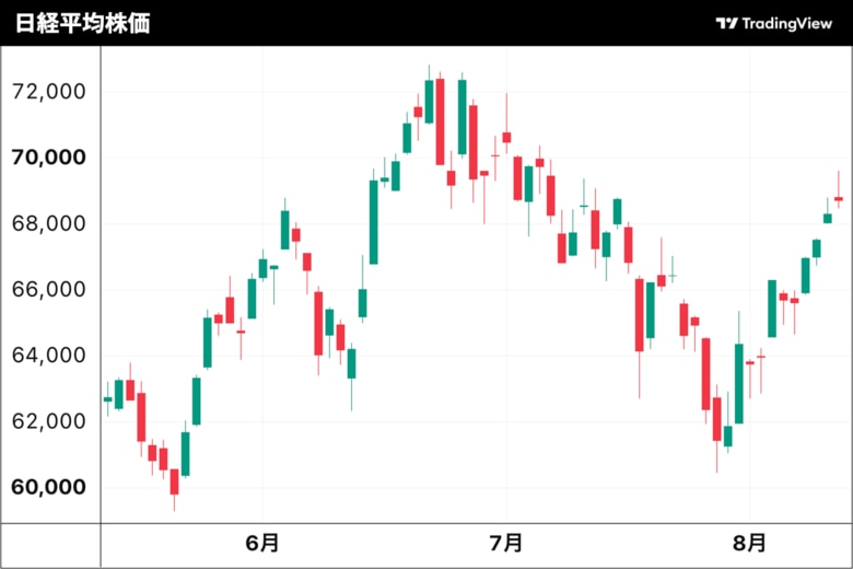 日経平均株価のチャート