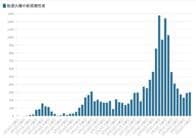 東京都16日コロナ新規感染300人　7日間移動平均6日連続で増加、重症者42人
