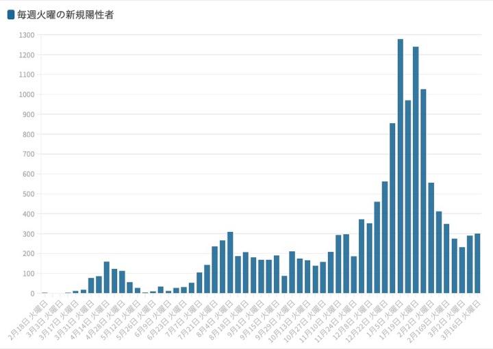 東京都は16日、都内で新たに300人の新型コロナウイルス陽性者が確認されたと発表した。グラフは毎週火曜日の新規陽性者数の推移。