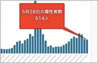 東京都28日のコロナ新規感染614人　前週比86%、重症者70人